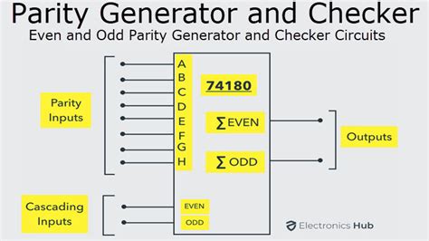 Parity Generator and Parity Check .